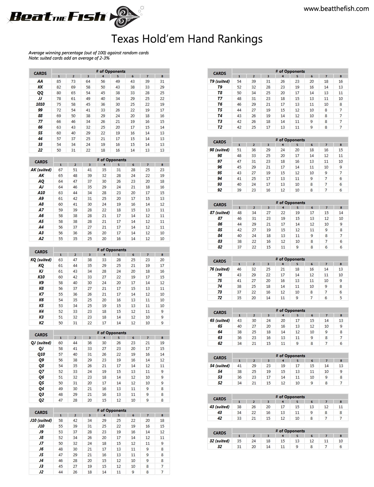 Texas Holdem Hands Chart