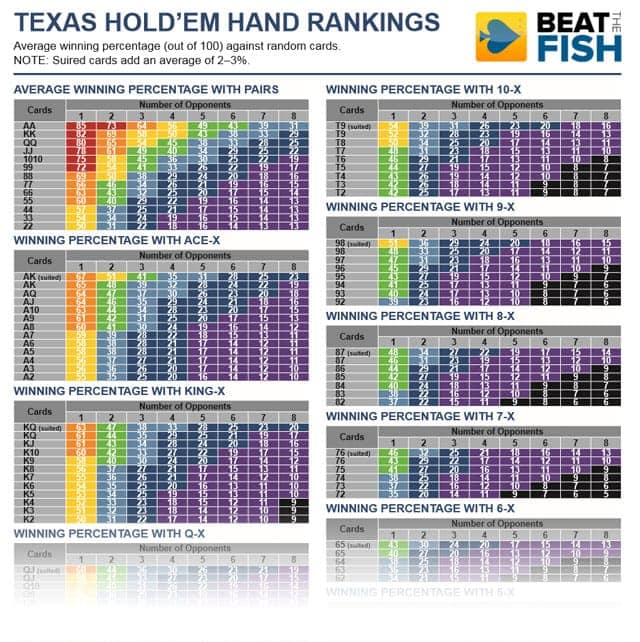 The 13 Best Texas Hold'em Poker Hand Strength Charts [2020]