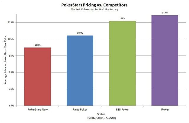 PokerStars rake compared to that of their competitors, source: PokerStars Blog