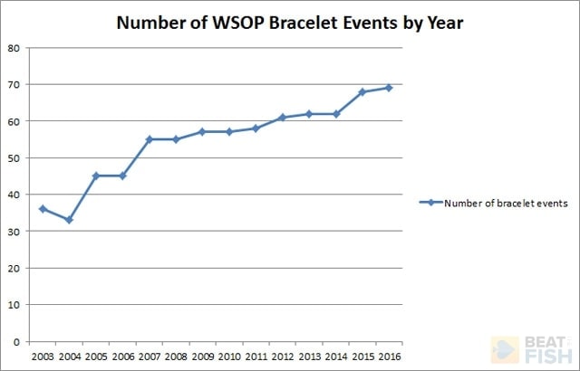 2017-wsop-schedule-chart-1