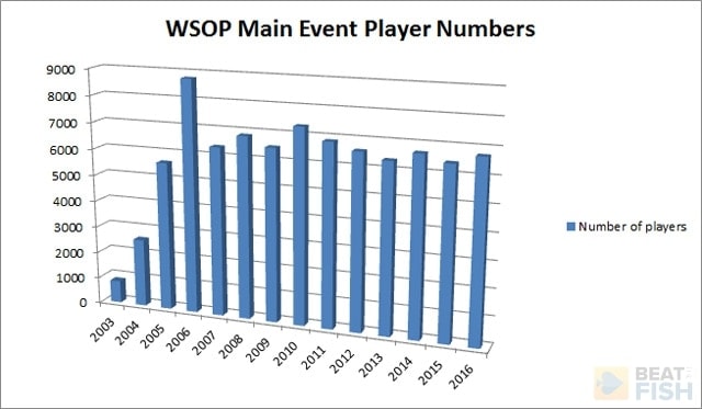 wsop main event schedule wsop main event schedule