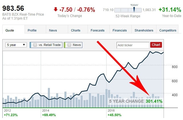 Amazon Stock Return vs. Bitcoin Amazon Stock Return vs. Bitcoin
