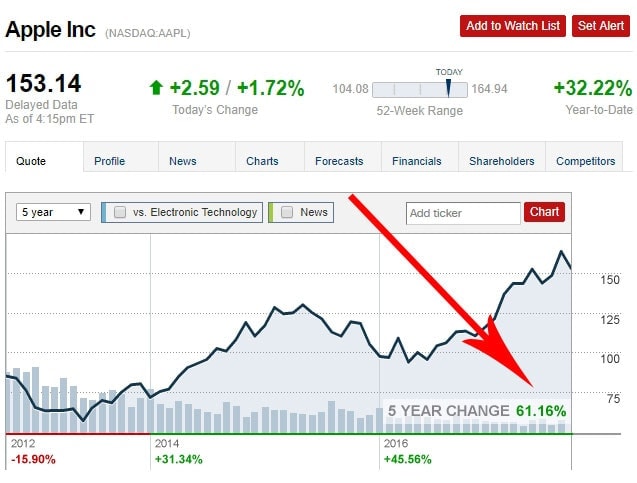 Apple Stock Return vs. Bitcoin