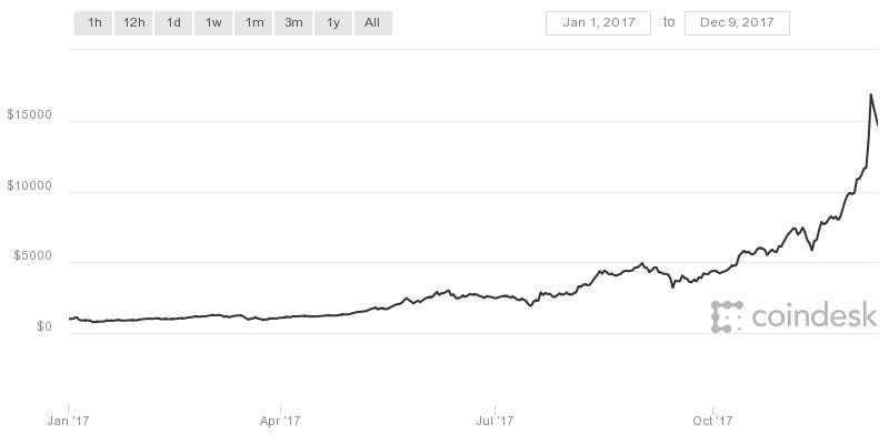 cryptocurrencies