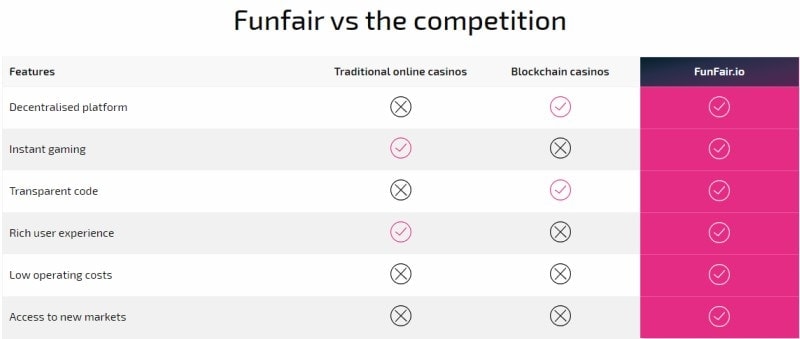 Benefits of FunFair to Casino Operators Benefits of FunFair to Casino Operators
