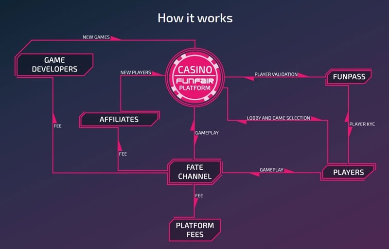 How FunFair Works How FunFair Works
