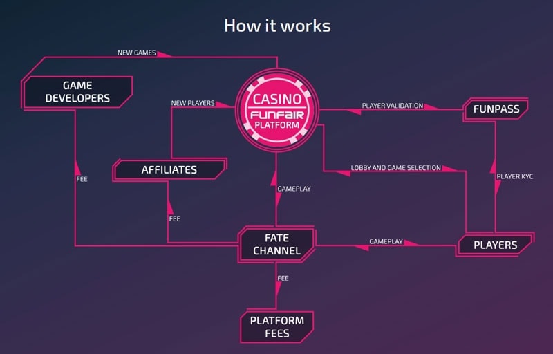 How FunFair Works