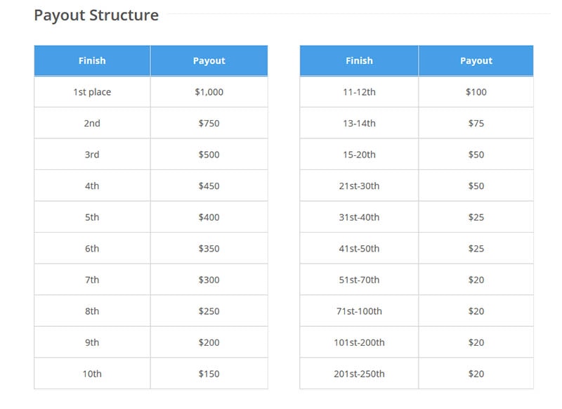 ClubWPT Tournament Payouts