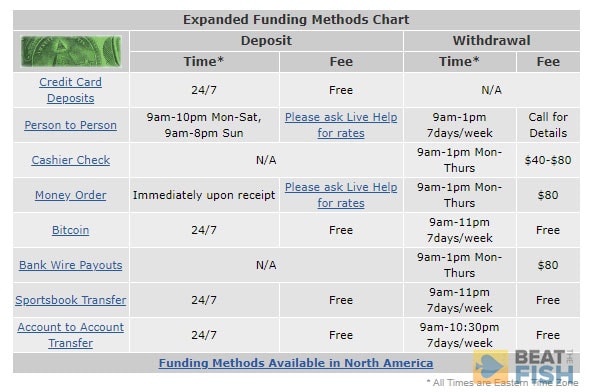 5Dimes Real-Money Banking Methods