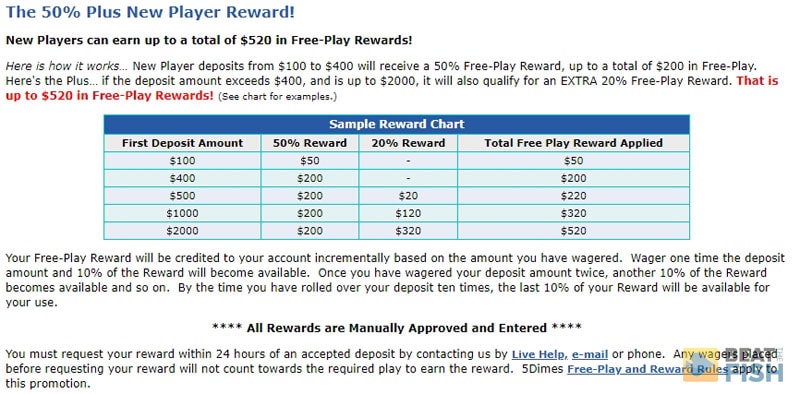 5Dimes Free Play Bonus