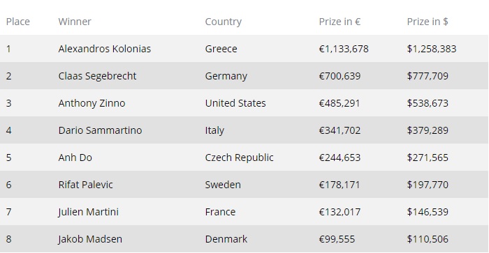 2019 World Series of Poker Europe Main Event Final Table Results.