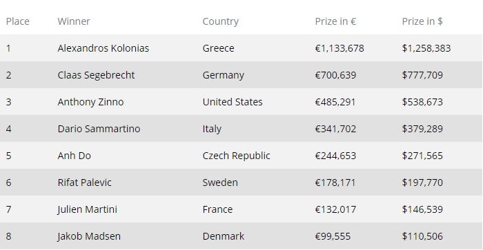 2019 World Series of Poker Europe Main Event Final Table Results. 2019 World Series of Poker Europe Main Event Final Table Results.